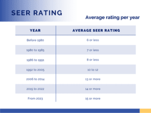 Updated 2022 average SEER rating per year